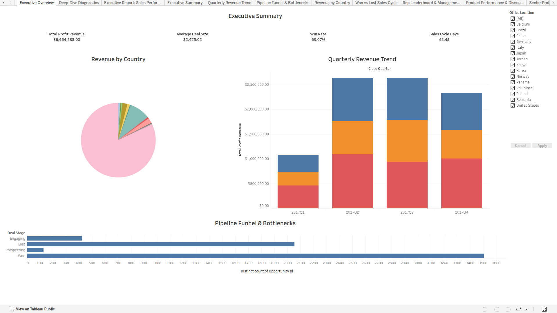 CRM Sales Pipeline & Performance Executive Dashboard